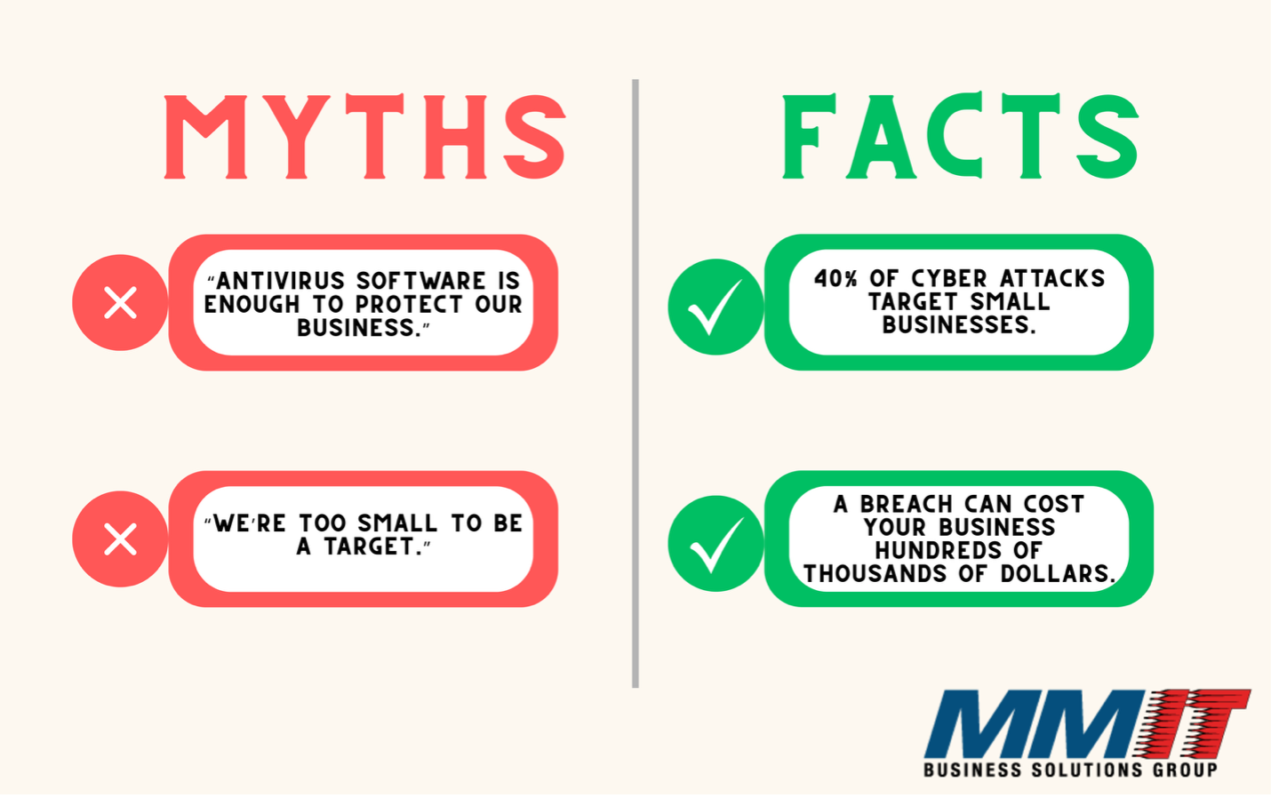 MVF Cybersecurity myths vs facts for small businesses in Iowa. Myths: antivirus is enough, small businesses aren’t targets. Facts: 40% of attacks target small businesses, breaches can cost hundreds of thousands. MMIT Business Solutions Group.