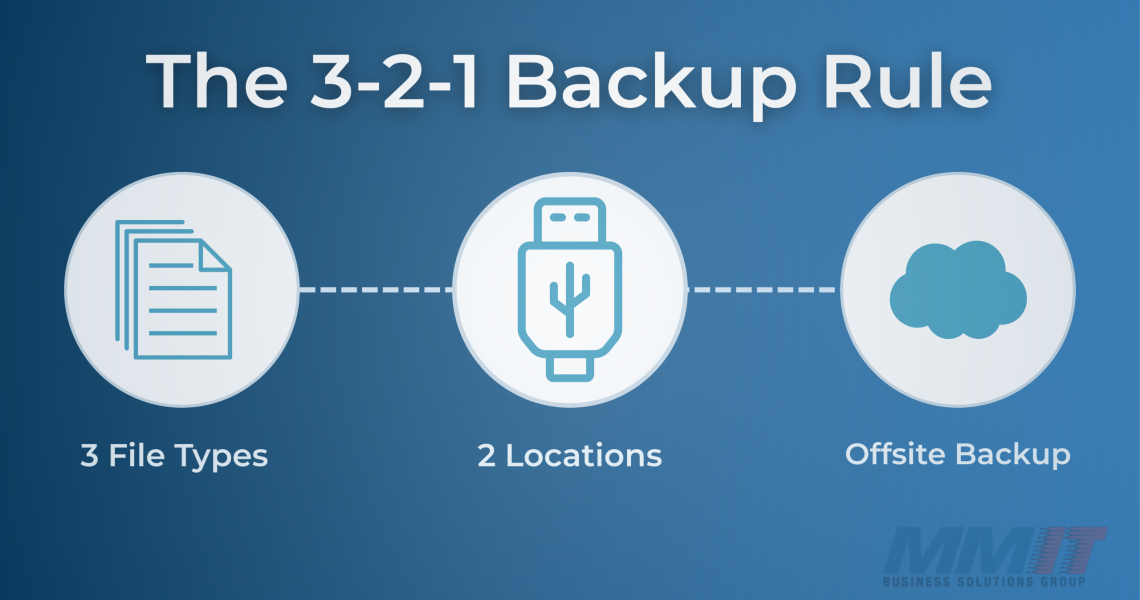 Graphic showing the 3-2-1 Backup Rule with icons for files, USB storage, and cloud backup. Represents three copies of data, two storage locations, and one offsite backup, emphasizing secure data protection practices.